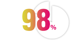 次回も頼みたい:98%