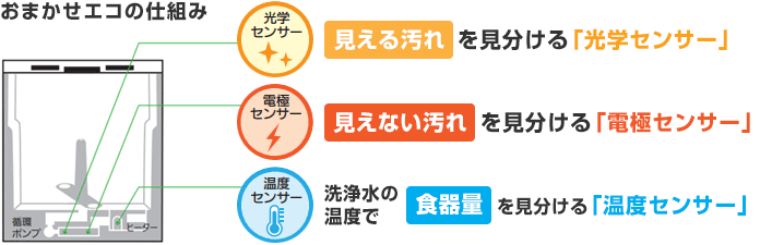 三菱電機:おまかせエコ