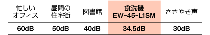 対面キッチン・オープンキッチンに最適な静音設計