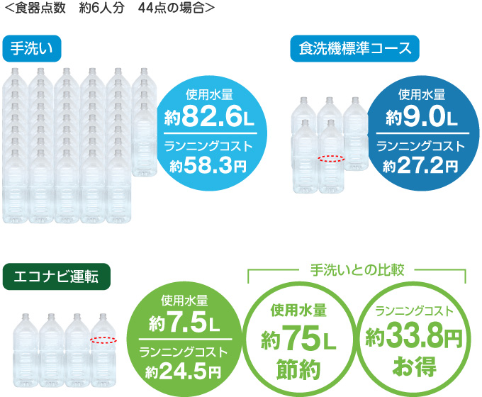 使用水量は手洗いの約1/9