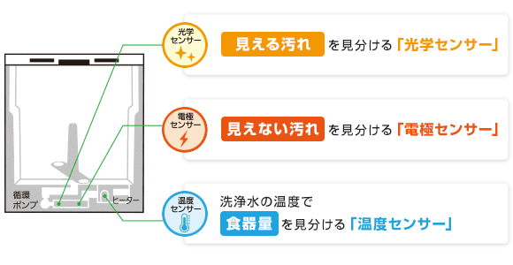 三菱電機の『おまかせエコ』