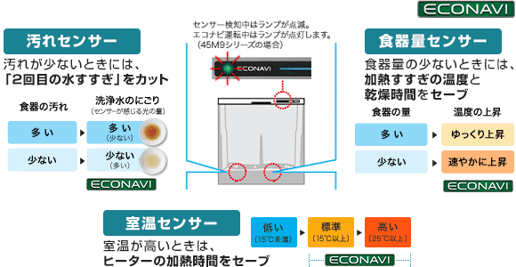 パナソニックの『エコナビ』