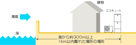 耐塩害仕様