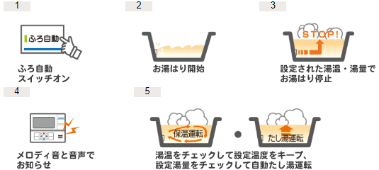 コロナ フルオート