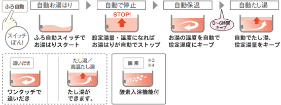 パナソニック フルオート