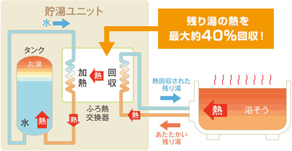 長府エコキュート 「ecoとく」で省エネ・節約!