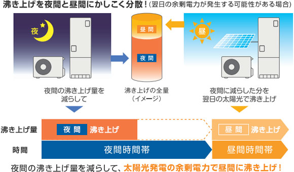 長府エコキュート ソーラーアシストモード(太陽光発電活用)