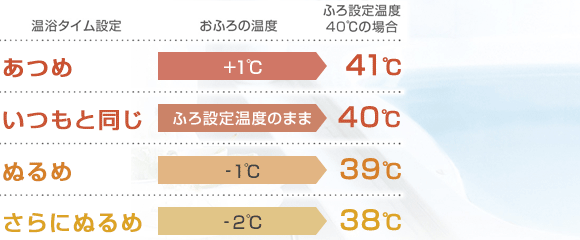 ダイキンエコキュート 湯温を一定に保つ快適入浴!「温浴タイム保湿」