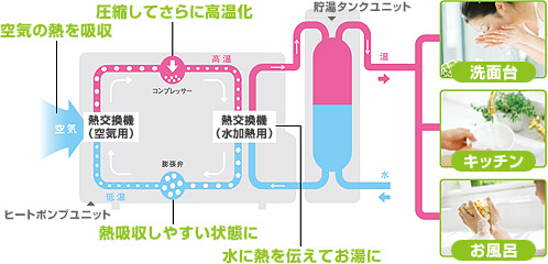エコキュートの仕組み:図