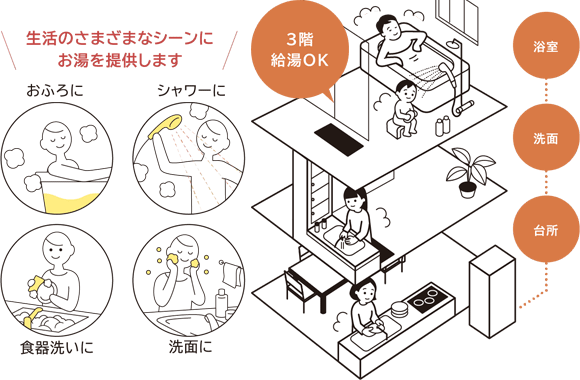 「水道直圧給湯」