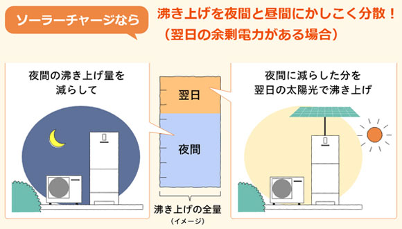 「ソーラーチャージ」で余剰電力を有効活用!