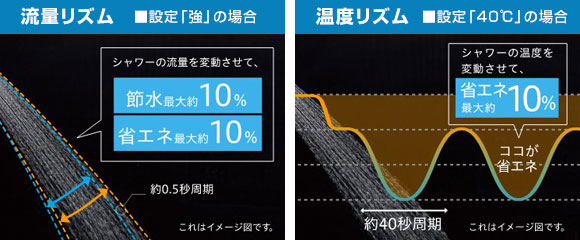 パナソニック エコキュート 「リズムeシャワープラス」でシャワー使用時の省エネ・節水を実現!
