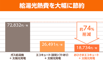 おひさまエコキュート:光熱費の節約