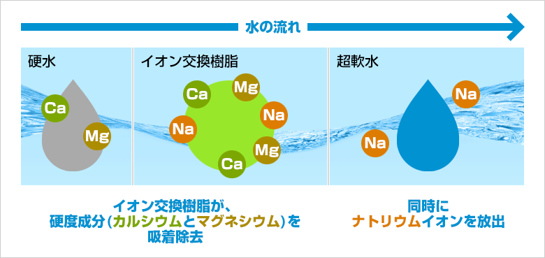 軟水器の仕組み