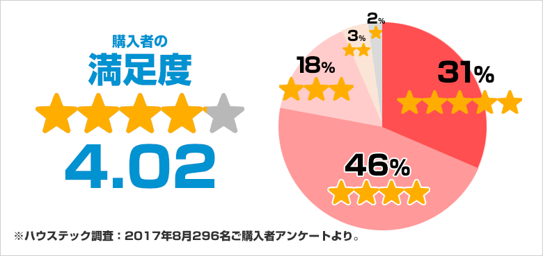 ハウステック:シャワー用軟水器アクアソフトのレビュー