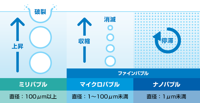 バブルの種類
