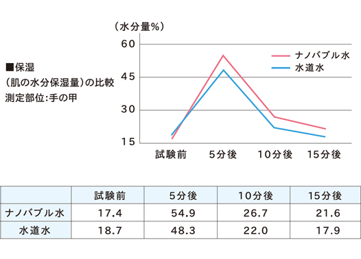 ナノバブル:ビューティアクア:美容・保湿:みずみずしく、潤う