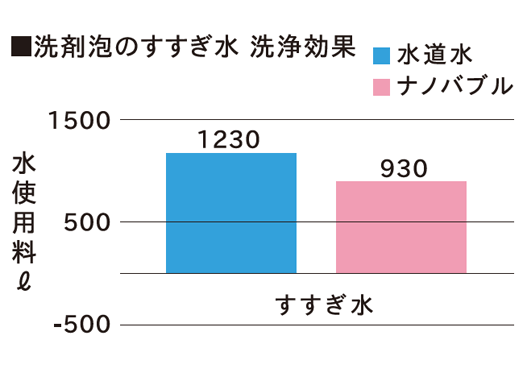 ナノバブル:ビューティアクア:時短:家事のストレス軽減