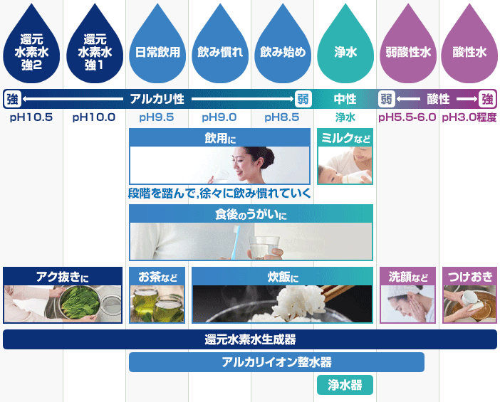 パナソニック浄水器の水の種類
