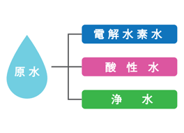 電解水素水、酸性水、浄水がいつでも
