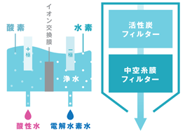 抜群の電解性能と、浄水力