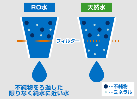 水道水を見直そう:RO水