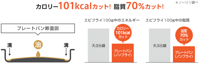 ノーリツ ビルトインガスコンロ:余分な油を落として、ヘルシーに焼き上げ