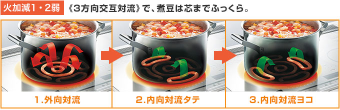 三菱電機 IHコンロ:対流煮込み加熱 火加減1・2弱