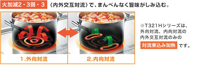 三菱電機 IHコンロ:対流煮込み加熱 火加減1・2弱
