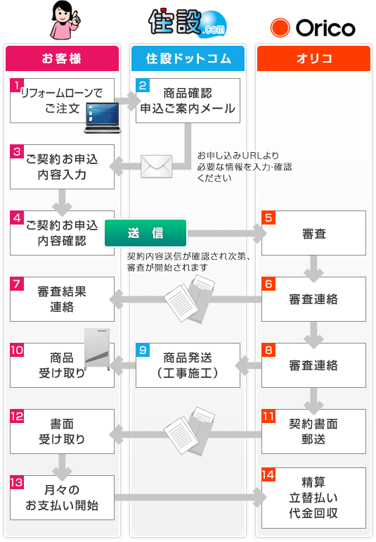 Webリフォームローン(商品購入+工事依頼)ご利用の流れ