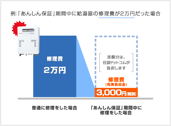 例：「あんしん保証」期間中に給湯器の修理費が2万円だった場合