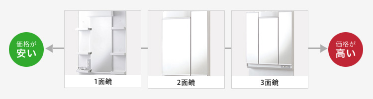 洗面化粧台の鏡の種類