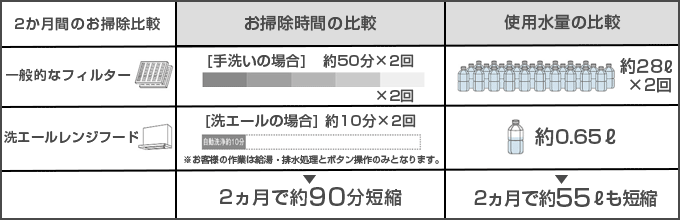 クリナップ(cleanup) レンジフード:お掃除時間の短縮に加えて節水もできる!