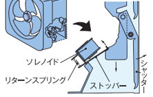 富士工業(FUJIOH)レンジフード機能:シャッターロック