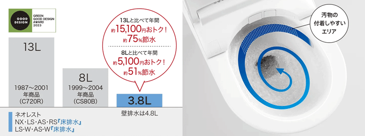 超節水「洗浄水量3.8L」でもしっかり洗浄!