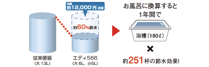 アサヒ衛陶 エディ566:水道代を節約!