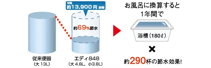 アサヒ衛陶 エディ848:水道代を節約!