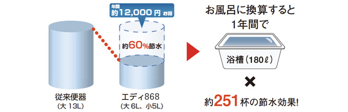 アサヒ衛陶 エディ868:水道代を節約!