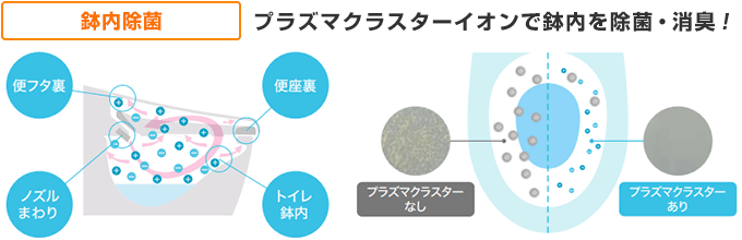 LIXIL サティスXタイプ:除菌・消臭ができる「鉢内除菌」
