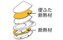 TOTOトイレ機能:ダブル保温便座