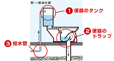 凍結による トイレの破損ポイント