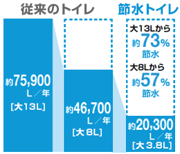 節水