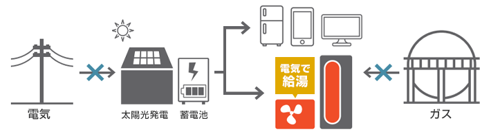 蓄電池があれば電気でお湯が沸かせる!