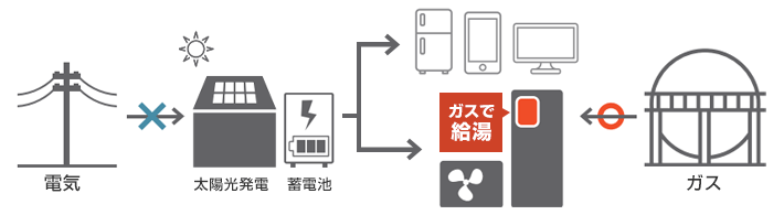 太陽光発電や蓄電池があればガスを使ってお湯が沸かせる!