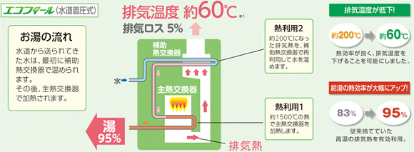 3~5人家族の場合「370L」のエコキュートがおすすめ