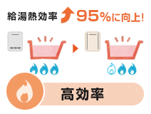 選び方:エコジョーズの特徴 高効率