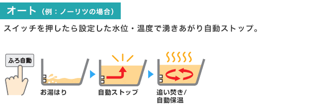 選び方:タイプ:オートタイプ