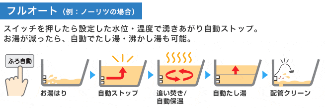 選び方:タイプ:フルオートタイプ