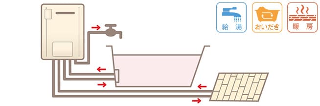 選び方:機能:給湯暖房熱源機