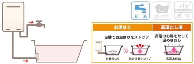 選び方:機能:高温水供給式